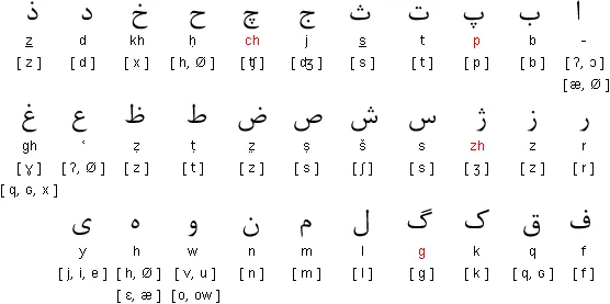 Lesson 1: Introduction to the Persian Alphabet